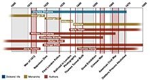 Charles Dickens Timeline