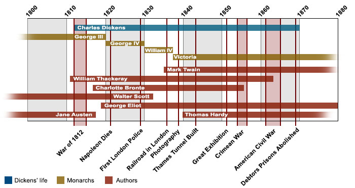 Dickens Lifetime Timeline