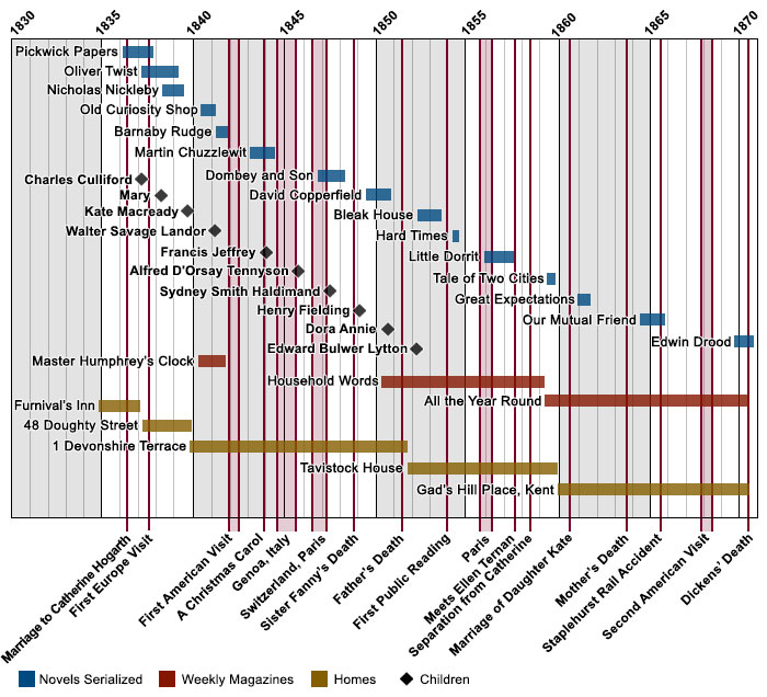 Works Timeline