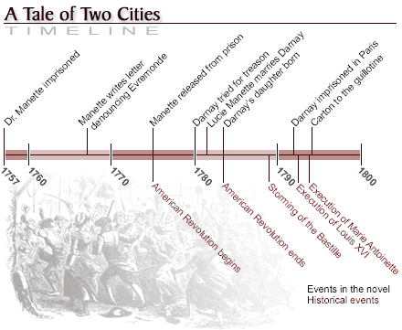 A Tale of Two Cities Timeline